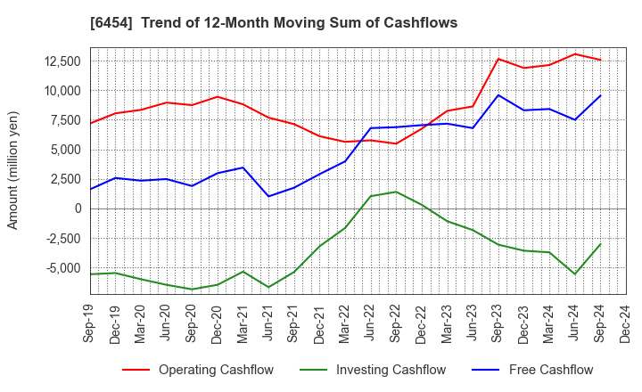 6454 MAX CO.,LTD.: Trend of 12-Month Moving Sum of Cashflows