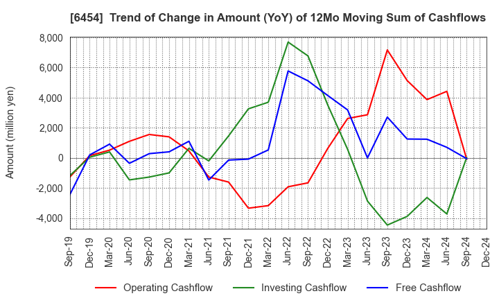 6454 MAX CO.,LTD.: Trend of Change in Amount (YoY) of 12Mo Moving Sum of Cashflows