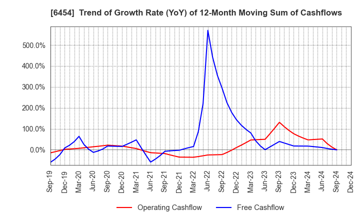 6454 MAX CO.,LTD.: Trend of Growth Rate (YoY) of 12-Month Moving Sum of Cashflows