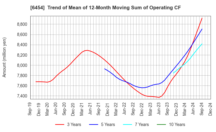 6454 MAX CO.,LTD.: Trend of Mean of 12-Month Moving Sum of Operating CF