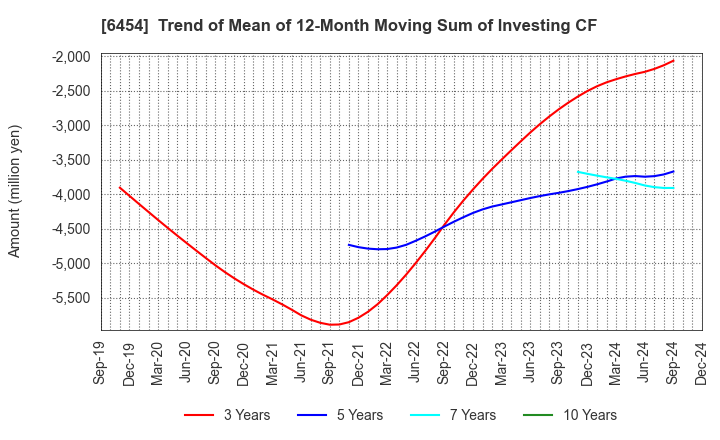 6454 MAX CO.,LTD.: Trend of Mean of 12-Month Moving Sum of Investing CF