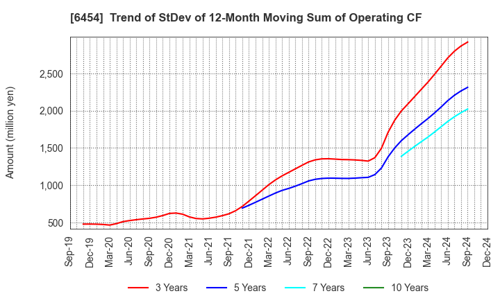 6454 MAX CO.,LTD.: Trend of StDev of 12-Month Moving Sum of Operating CF