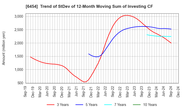 6454 MAX CO.,LTD.: Trend of StDev of 12-Month Moving Sum of Investing CF