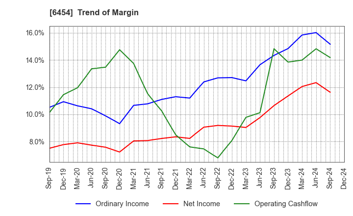 6454 MAX CO.,LTD.: Trend of Margin