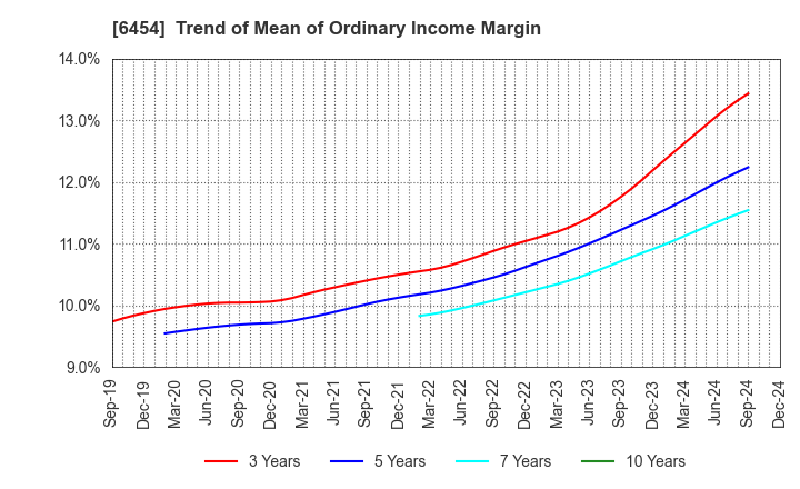 6454 MAX CO.,LTD.: Trend of Mean of Ordinary Income Margin