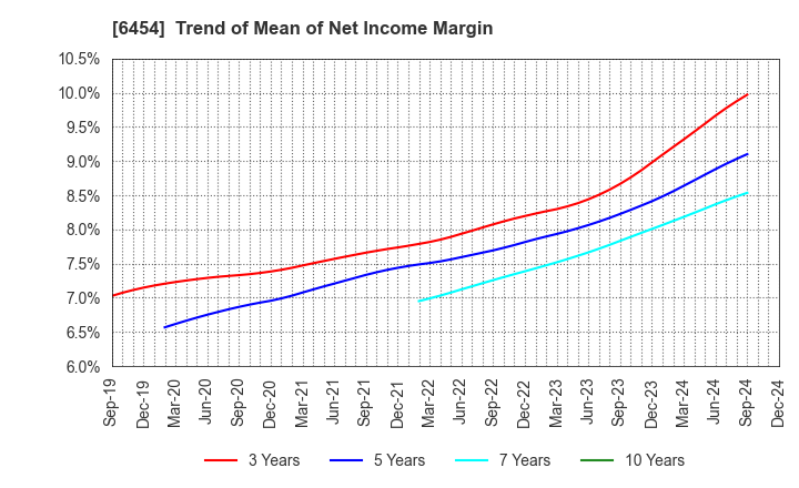 6454 MAX CO.,LTD.: Trend of Mean of Net Income Margin