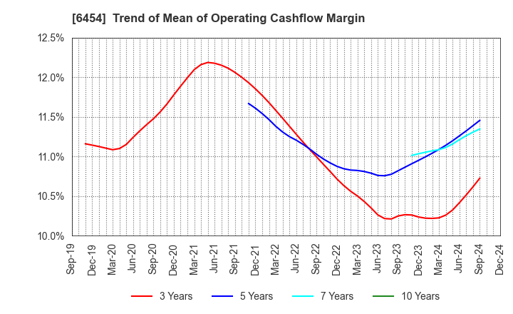 6454 MAX CO.,LTD.: Trend of Mean of Operating Cashflow Margin