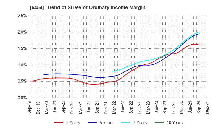 6454 MAX CO.,LTD.: Trend of StDev of Ordinary Income Margin