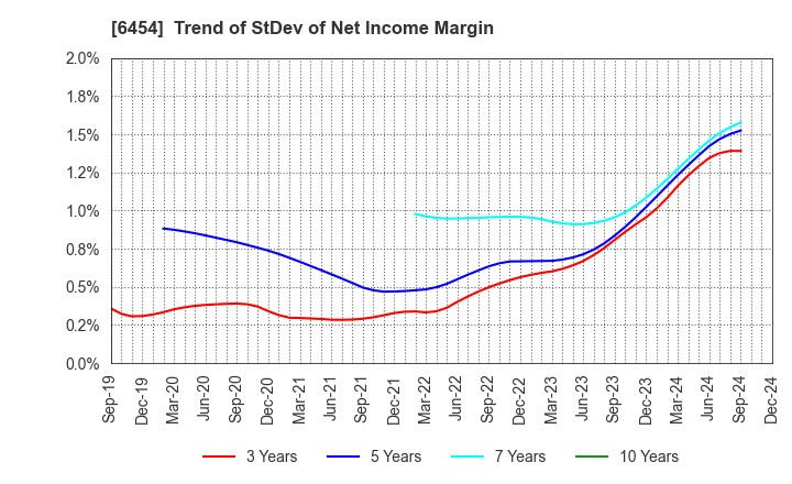 6454 MAX CO.,LTD.: Trend of StDev of Net Income Margin