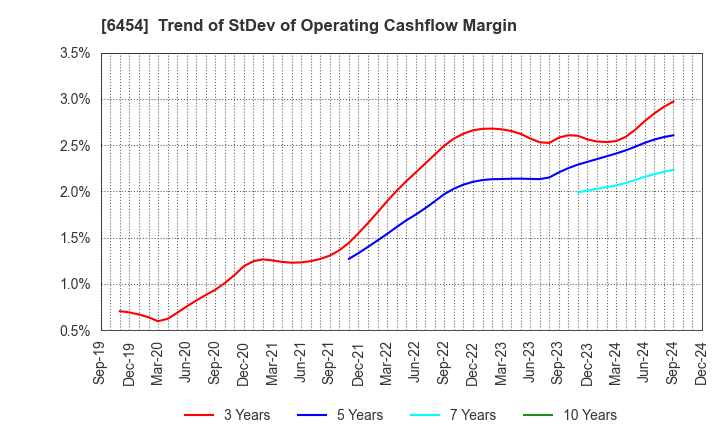 6454 MAX CO.,LTD.: Trend of StDev of Operating Cashflow Margin