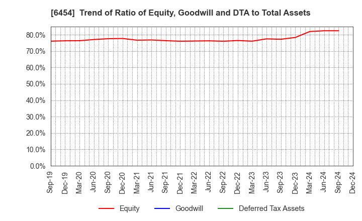 6454 MAX CO.,LTD.: Trend of Ratio of Equity, Goodwill and DTA to Total Assets