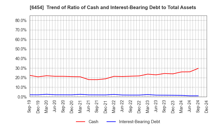 6454 MAX CO.,LTD.: Trend of Ratio of Cash and Interest-Bearing Debt to Total Assets