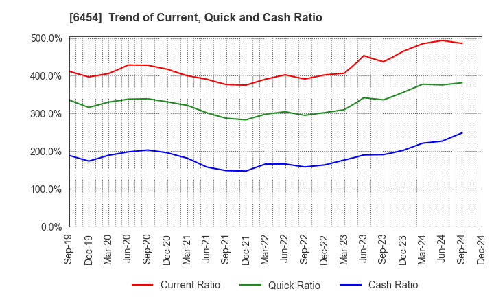 6454 MAX CO.,LTD.: Trend of Current, Quick and Cash Ratio