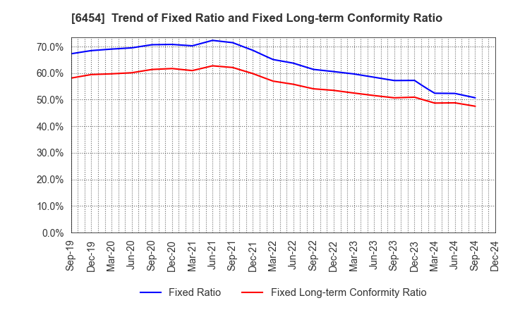 6454 MAX CO.,LTD.: Trend of Fixed Ratio and Fixed Long-term Conformity Ratio