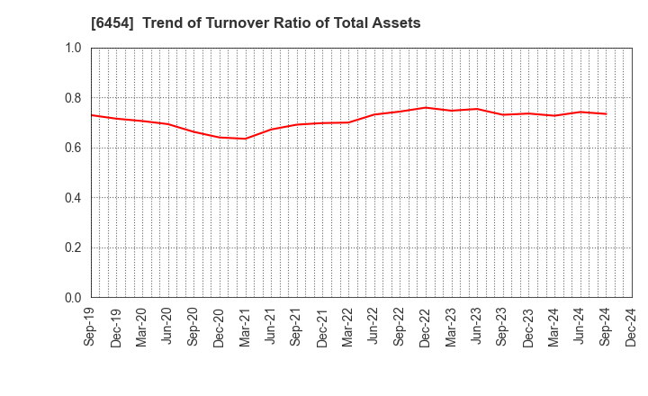 6454 MAX CO.,LTD.: Trend of Turnover Ratio of Total Assets