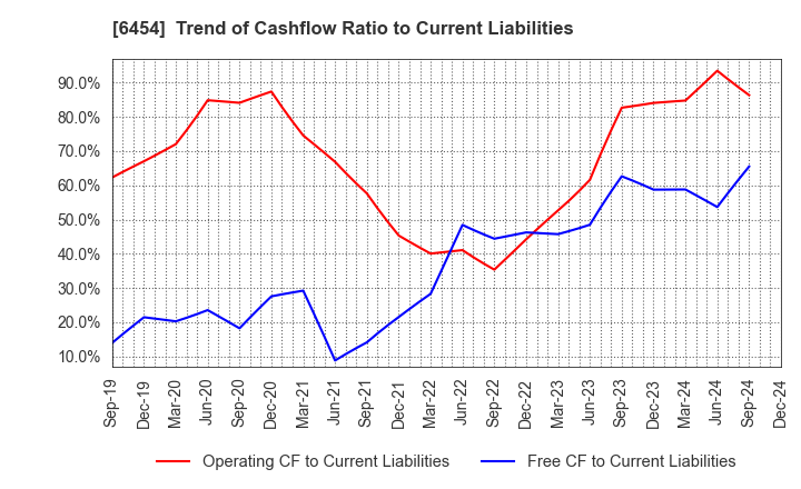 6454 MAX CO.,LTD.: Trend of Cashflow Ratio to Current Liabilities