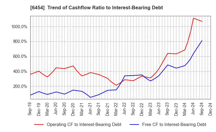 6454 MAX CO.,LTD.: Trend of Cashflow Ratio to Interest-Bearing Debt