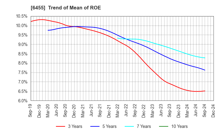 6455 MORITA HOLDINGS CORPORATION: Trend of Mean of ROE