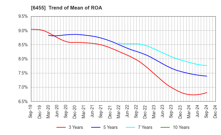 6455 MORITA HOLDINGS CORPORATION: Trend of Mean of ROA