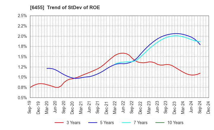 6455 MORITA HOLDINGS CORPORATION: Trend of StDev of ROE