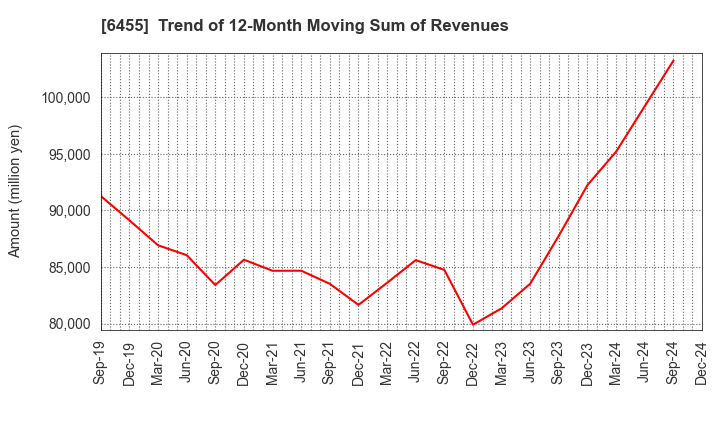 6455 MORITA HOLDINGS CORPORATION: Trend of 12-Month Moving Sum of Revenues