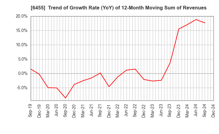 6455 MORITA HOLDINGS CORPORATION: Trend of Growth Rate (YoY) of 12-Month Moving Sum of Revenues