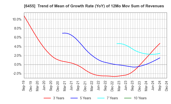 6455 MORITA HOLDINGS CORPORATION: Trend of Mean of Growth Rate (YoY) of 12Mo Mov Sum of Revenues