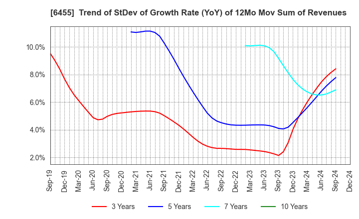 6455 MORITA HOLDINGS CORPORATION: Trend of StDev of Growth Rate (YoY) of 12Mo Mov Sum of Revenues