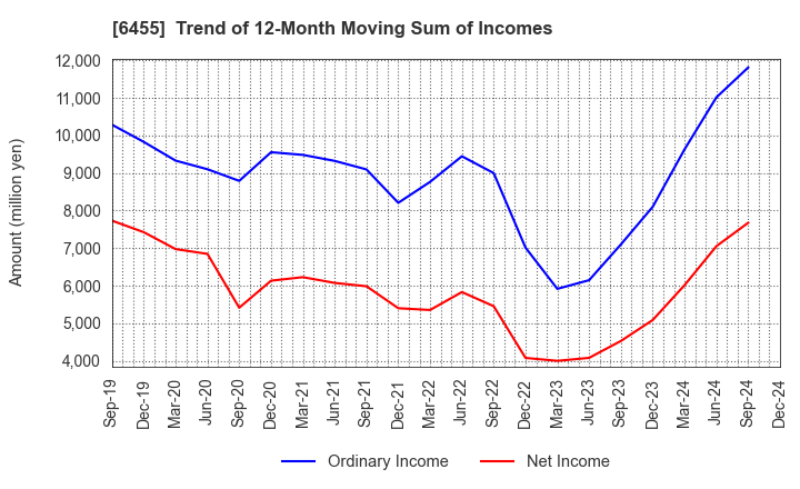 6455 MORITA HOLDINGS CORPORATION: Trend of 12-Month Moving Sum of Incomes