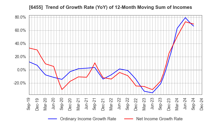 6455 MORITA HOLDINGS CORPORATION: Trend of Growth Rate (YoY) of 12-Month Moving Sum of Incomes