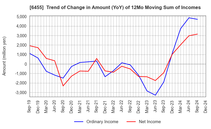 6455 MORITA HOLDINGS CORPORATION: Trend of Change in Amount (YoY) of 12Mo Moving Sum of Incomes