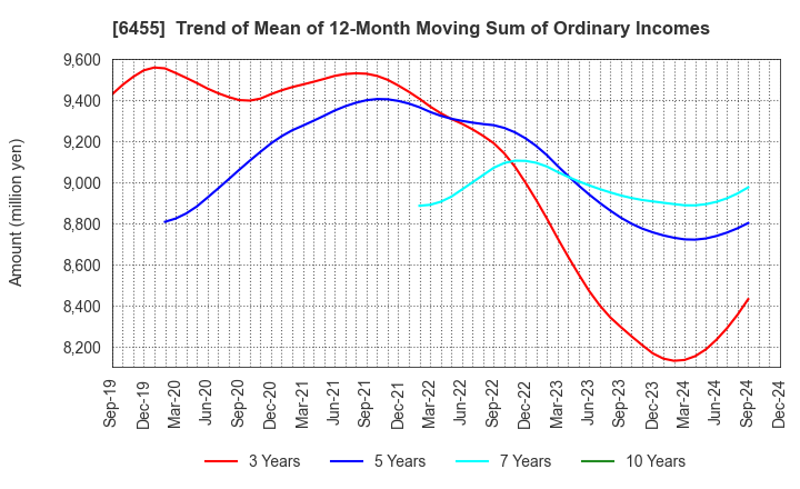 6455 MORITA HOLDINGS CORPORATION: Trend of Mean of 12-Month Moving Sum of Ordinary Incomes