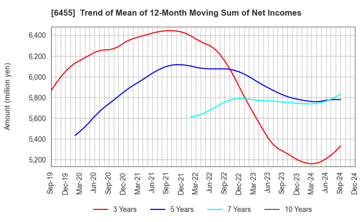 6455 MORITA HOLDINGS CORPORATION: Trend of Mean of 12-Month Moving Sum of Net Incomes