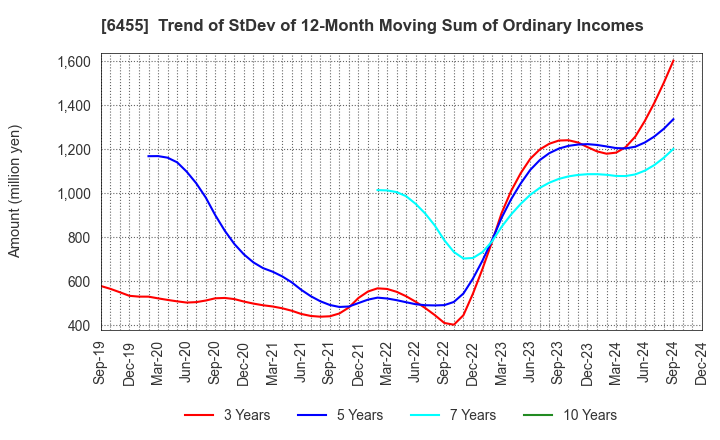 6455 MORITA HOLDINGS CORPORATION: Trend of StDev of 12-Month Moving Sum of Ordinary Incomes