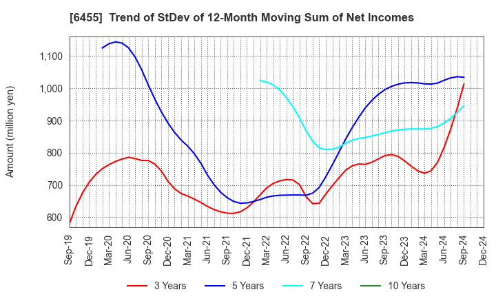 6455 MORITA HOLDINGS CORPORATION: Trend of StDev of 12-Month Moving Sum of Net Incomes