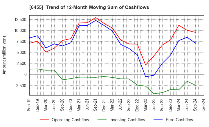 6455 MORITA HOLDINGS CORPORATION: Trend of 12-Month Moving Sum of Cashflows