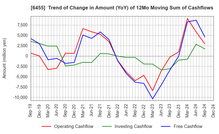 6455 MORITA HOLDINGS CORPORATION: Trend of Change in Amount (YoY) of 12Mo Moving Sum of Cashflows