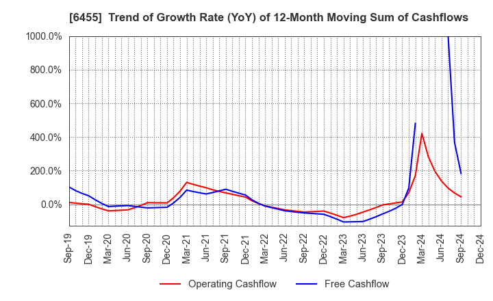 6455 MORITA HOLDINGS CORPORATION: Trend of Growth Rate (YoY) of 12-Month Moving Sum of Cashflows