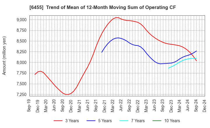 6455 MORITA HOLDINGS CORPORATION: Trend of Mean of 12-Month Moving Sum of Operating CF