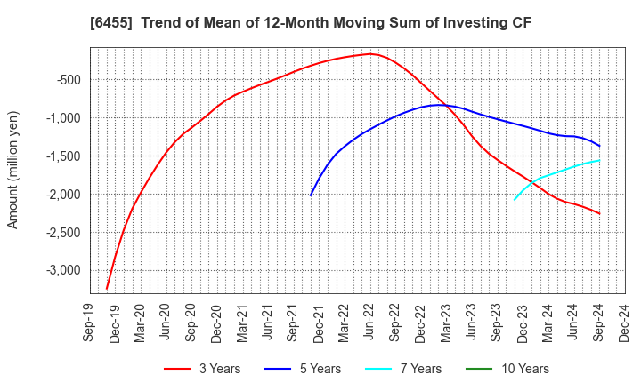 6455 MORITA HOLDINGS CORPORATION: Trend of Mean of 12-Month Moving Sum of Investing CF