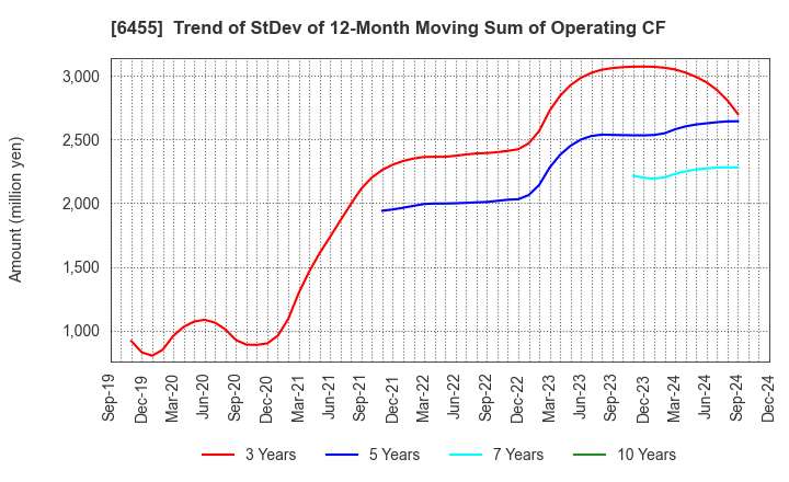 6455 MORITA HOLDINGS CORPORATION: Trend of StDev of 12-Month Moving Sum of Operating CF