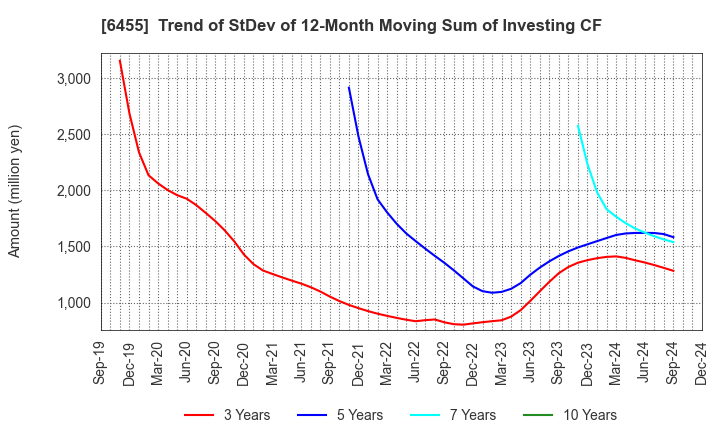 6455 MORITA HOLDINGS CORPORATION: Trend of StDev of 12-Month Moving Sum of Investing CF