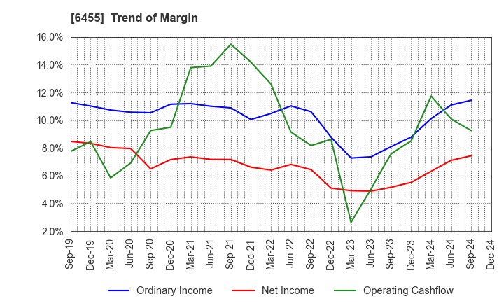 6455 MORITA HOLDINGS CORPORATION: Trend of Margin