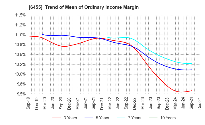 6455 MORITA HOLDINGS CORPORATION: Trend of Mean of Ordinary Income Margin