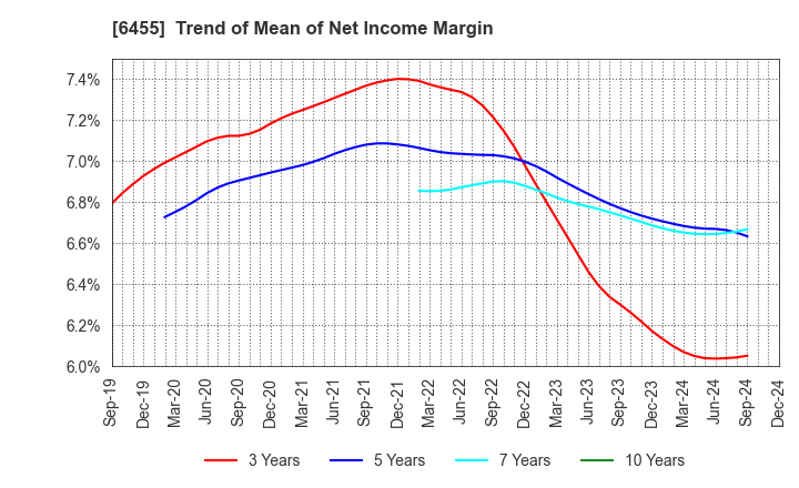 6455 MORITA HOLDINGS CORPORATION: Trend of Mean of Net Income Margin