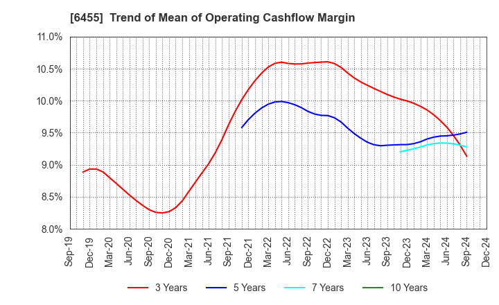 6455 MORITA HOLDINGS CORPORATION: Trend of Mean of Operating Cashflow Margin