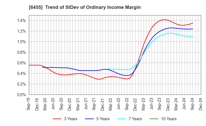 6455 MORITA HOLDINGS CORPORATION: Trend of StDev of Ordinary Income Margin