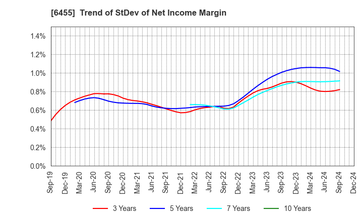 6455 MORITA HOLDINGS CORPORATION: Trend of StDev of Net Income Margin