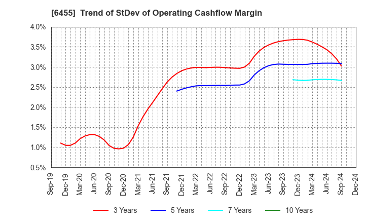 6455 MORITA HOLDINGS CORPORATION: Trend of StDev of Operating Cashflow Margin