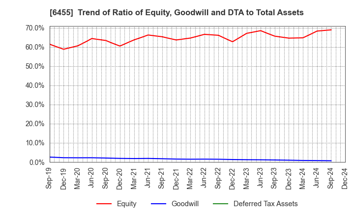 6455 MORITA HOLDINGS CORPORATION: Trend of Ratio of Equity, Goodwill and DTA to Total Assets